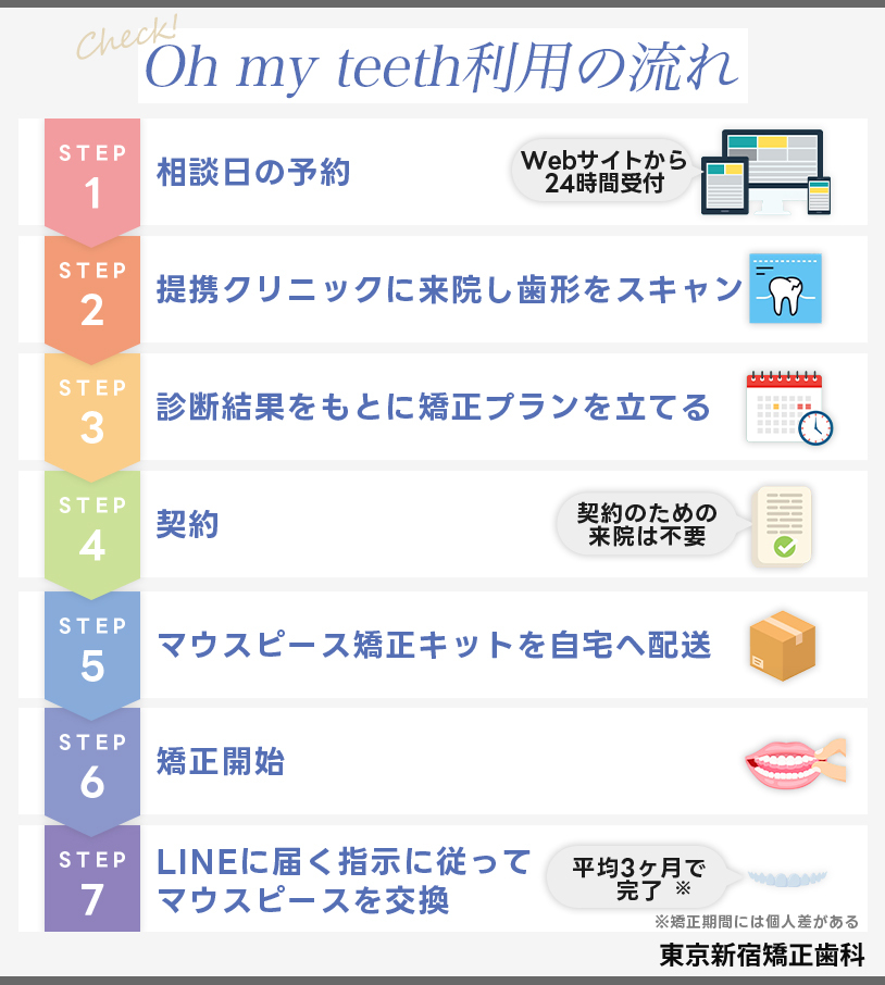 Oh-my-teeth利用の流れ