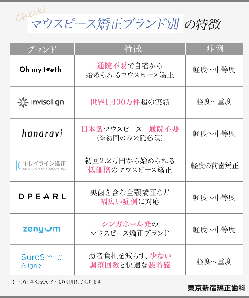 ブランド別のマウスピース矯正の特徴
