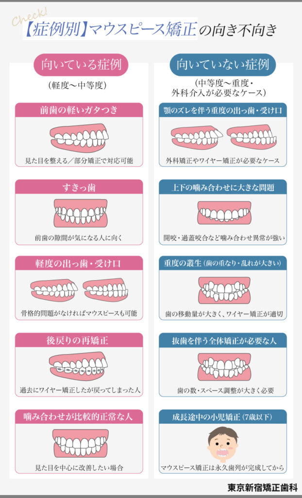 マウスピース矯正が向いている症例と向いていない症例