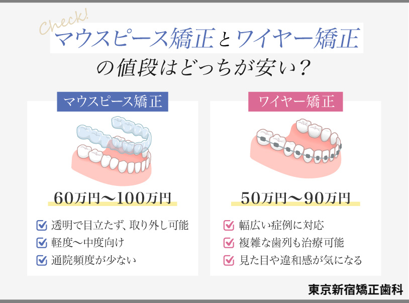 マウスピース矯正とワイヤー矯正の値段はどっちが安い？
