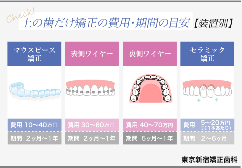 装置別の上の歯だけを矯正する場合の費用・期間の目安