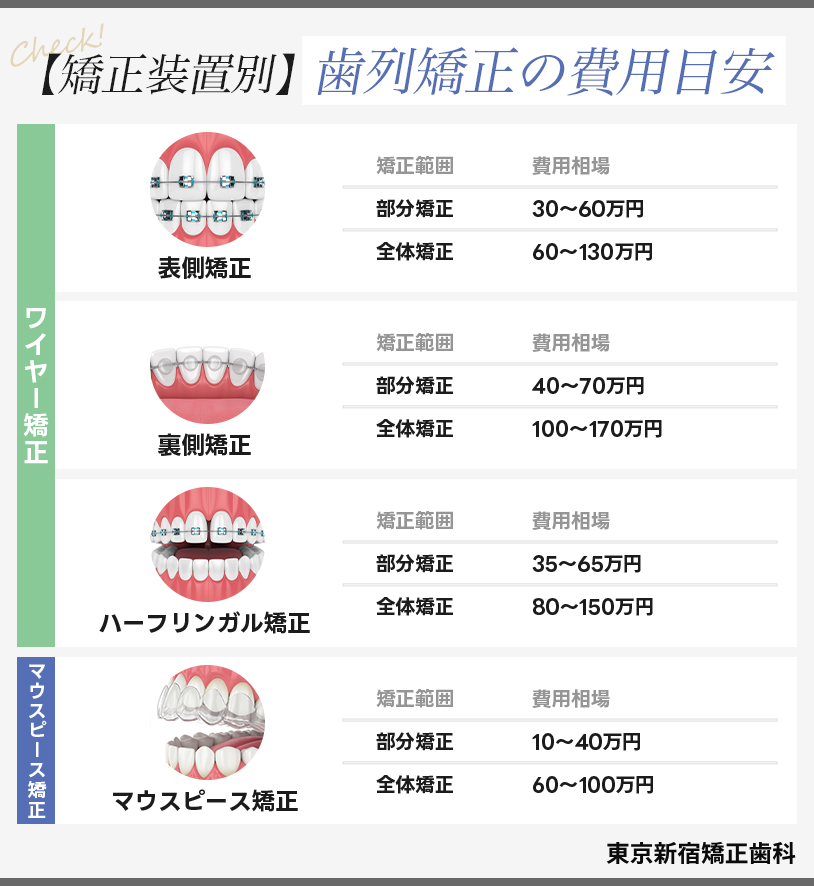 【矯正装置別】歯列矯正の費用目安