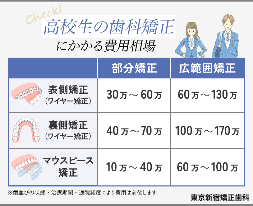 高校生の歯科矯正にかかる費用相場