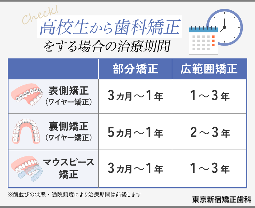 高校生から歯科矯正をする場合の治療期間は？