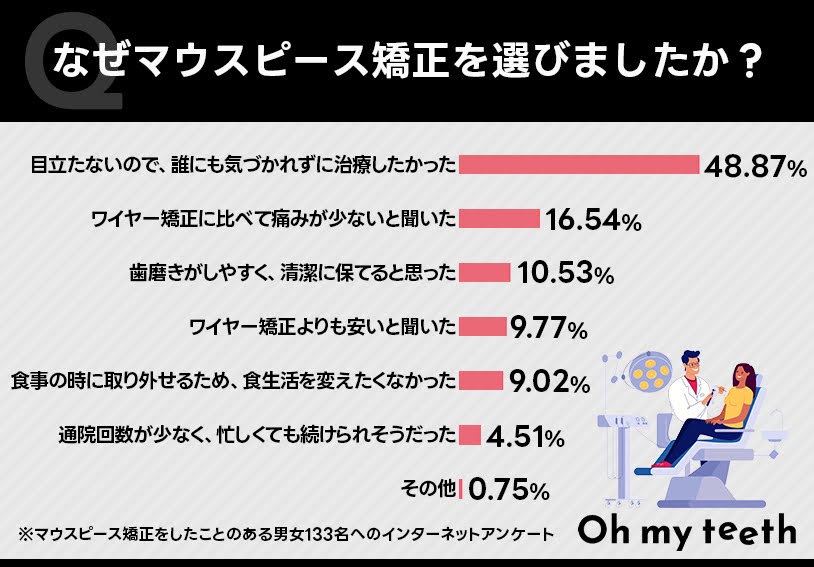 独自アンケート：矯正経験者がマウスピース矯正を選んだ理由1位は「バレないこと」