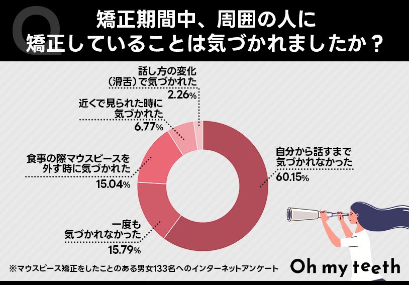 独自アンケート：矯正期間中、周囲の人に矯正していることは気付かれましたか？