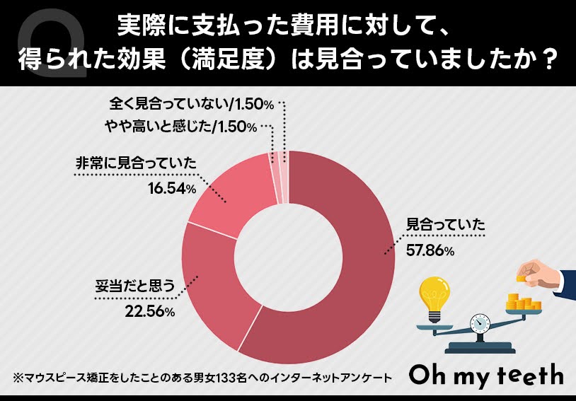 独自アンケート：費用対効果に対する満足度も高い